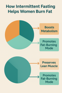 10 Proven Ways Intermittent Fasting Helps Women Burn Fat Fast (Backed by Science)